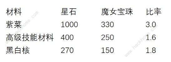 崩坏3炽翎碎片兑换攻略 v3.1版本炽翎碎片兑换价格表图片3
