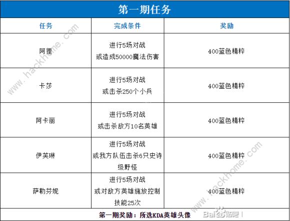 lol手游kda活动攻略大全 第1-5期所有任务及奖励总汇