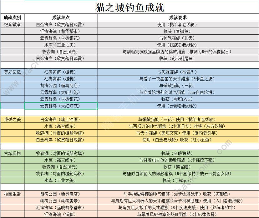猫之城收藏品解谜攻略 钓鱼全成就解锁总汇图片2