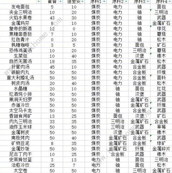 假未来游戏菜谱攻略大全 所有食谱配方总汇