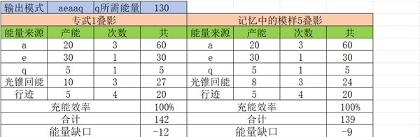 崩坏星穹铁道阮梅充能怎么循环 阮梅充能循环机制详解图片8