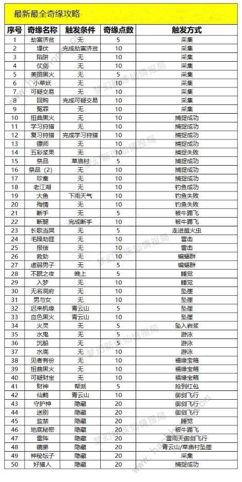 梦幻新诛仙最新奇缘47个大全 最新奇缘触发总汇