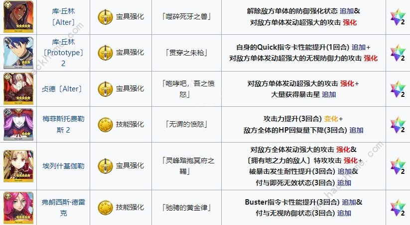 fgo六周年从者强化关卡配置 从者强化全任务通关攻略图片2