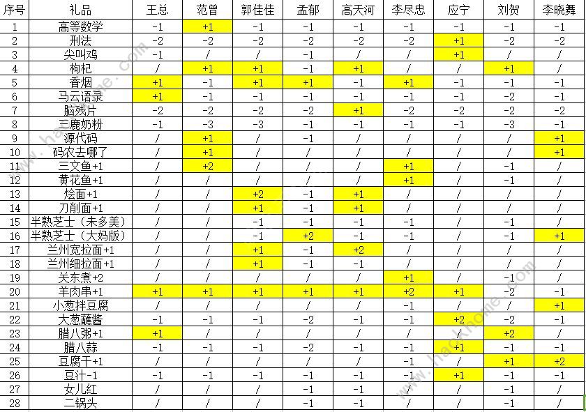 我的公司996人物攻略 全人物喜欢一览