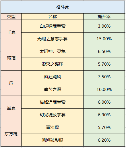 dnf100级武器强化增加了多少