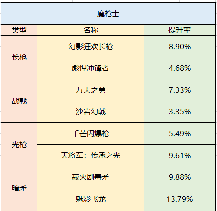 dnf100级武器强化增加了多少