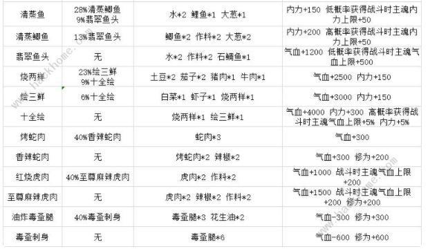 灵历十八年菜谱攻略大全 全菜谱获取及配方总汇图片3