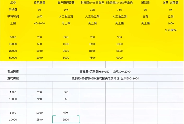 大话西游藏宝阁手续费是多少