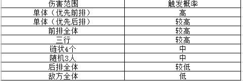 武之极手游技能怎么搭配 技能搭配和触发机率攻略详解图片2