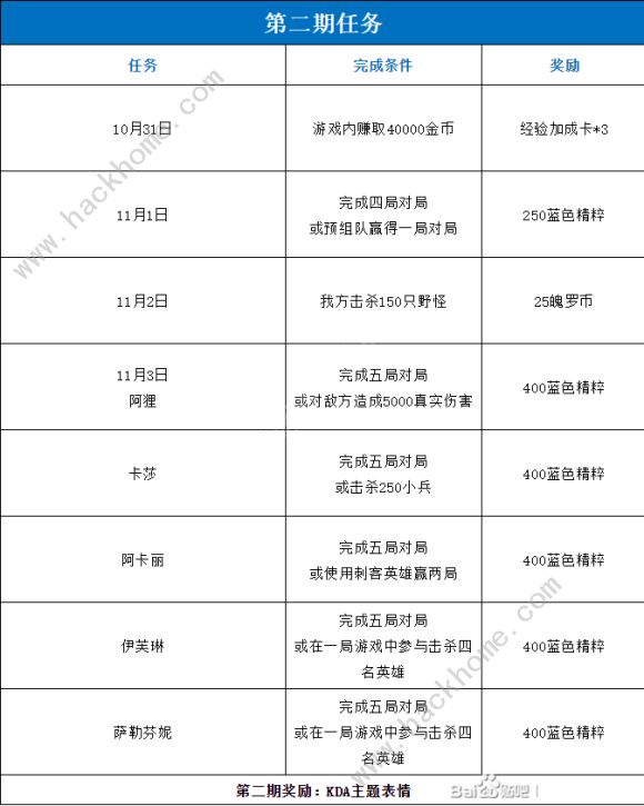lol手游kda活动攻略大全 第1-5期所有任务及奖励总汇图片2