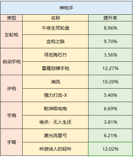 dnf100级武器强化增加了多少
