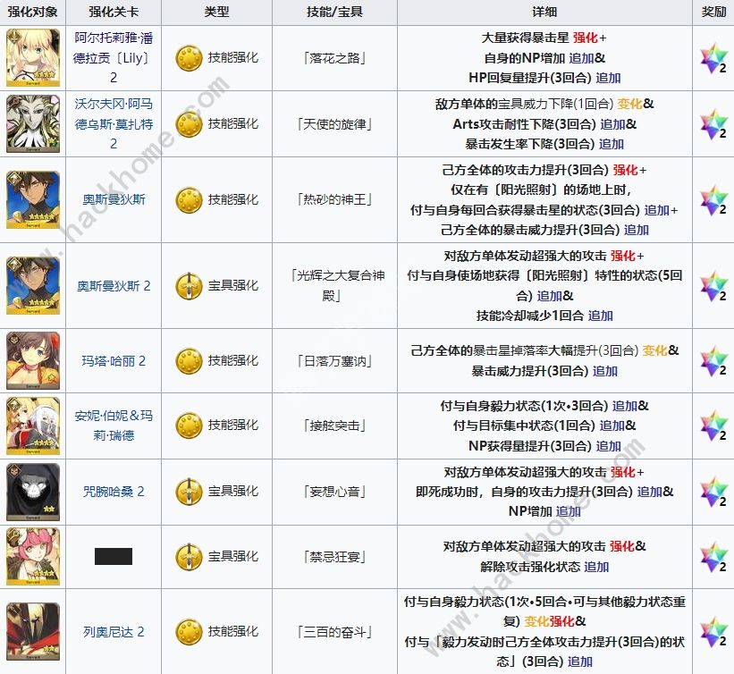 fgo六周年从者强化关卡配置 从者强化全任务通关攻略