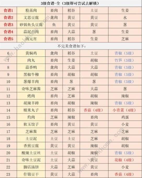 江湖悠悠6级食谱大全 全1-6级食谱配方攻略图片5
