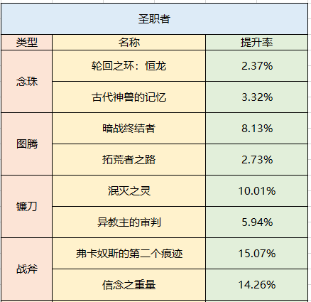 dnf100级武器强化增加了多少