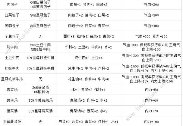 灵历十八年菜谱攻略大全 全菜谱获取及配方总汇图片2