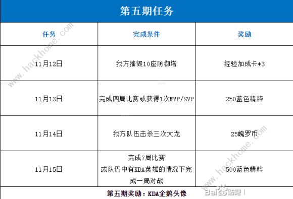 lol手游kda活动攻略大全 第1-5期所有任务及奖励总汇图片5