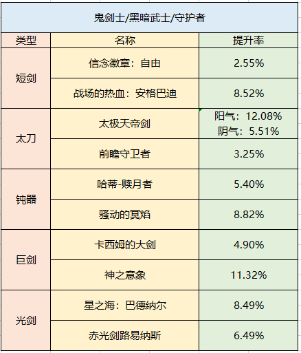 dnf100级武器强化增加了多少