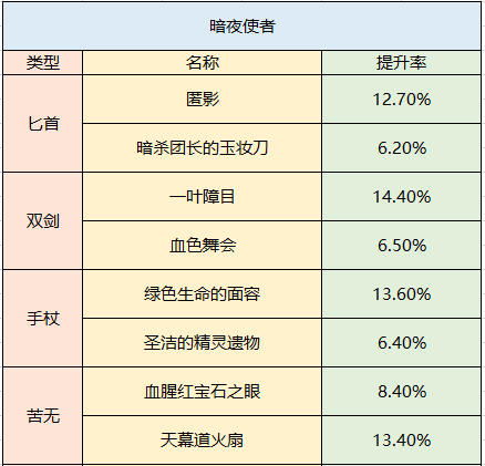 dnf100级武器强化增加了多少