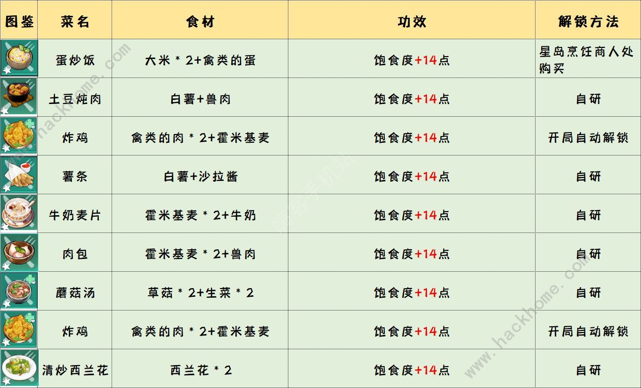 幻塔食物配方大全2022 最新食物烹饪总汇图片2
