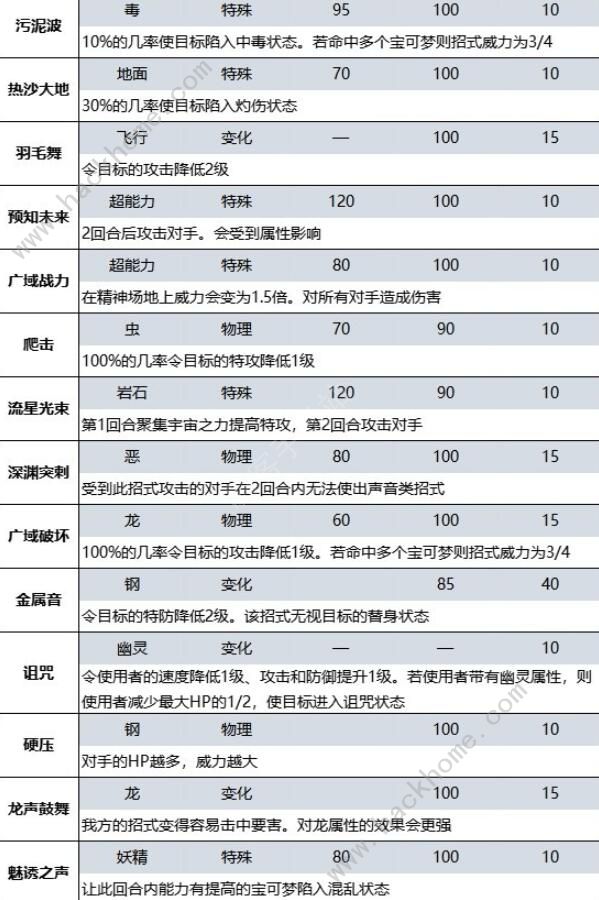 宝可梦朱紫蓝之圆盘DLC新增招式大全 蓝之圆盘DLC新招式有哪些图片3