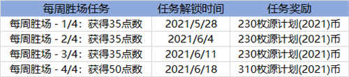 LOL英雄联盟源计划通行证2021攻略 源计划通行证任务攻略图片4