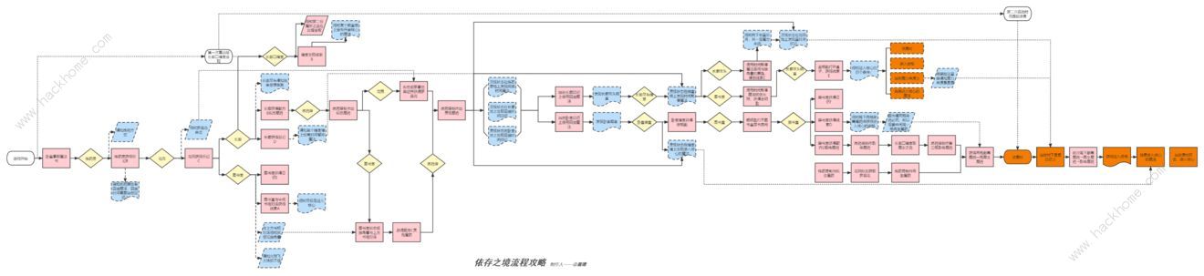 依存之境结局大全 全材料分布及通关流程详解图片2