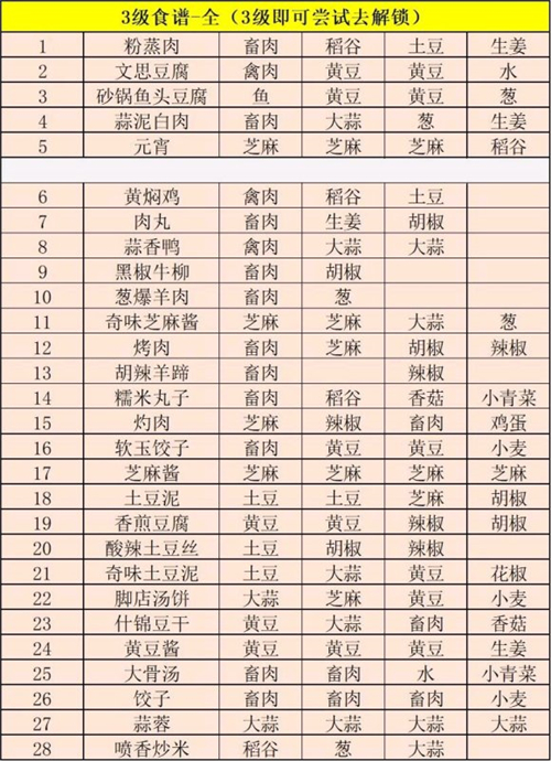 江湖悠悠2021食谱配方大全 最新一级二级三级四级最新菜谱分享图片3