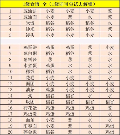江湖悠悠2021食谱配方大全 最新一级二级三级四级最新菜谱分享