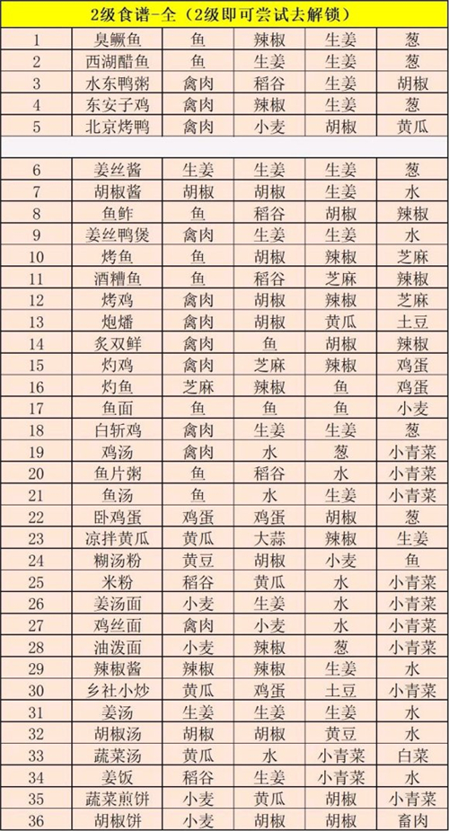 江湖悠悠2021食谱配方大全 最新一级二级三级四级最新菜谱分享图片2