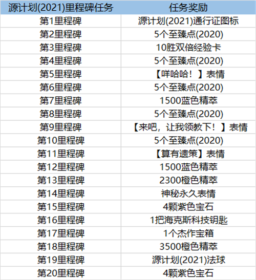 LOL英雄联盟源计划通行证2021攻略 源计划通行证任务攻略图片2