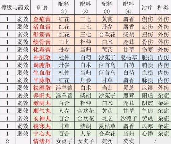 江湖悠悠炼药配方大全 2021炼药配方材料汇总图片2