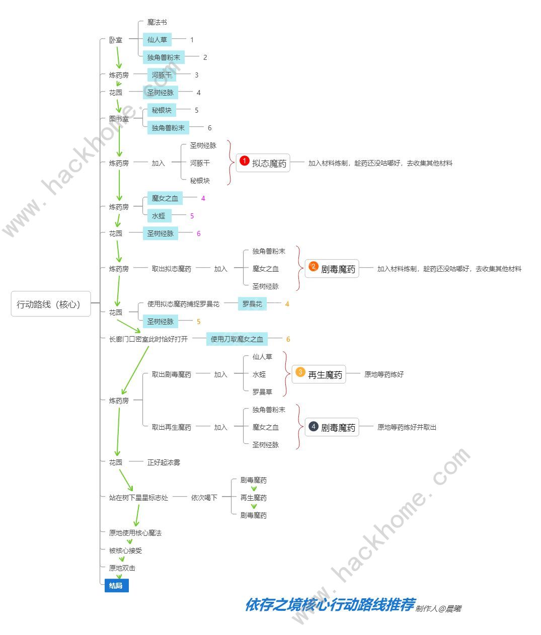依存之境结局大全 全材料分布及通关流程详解图片3