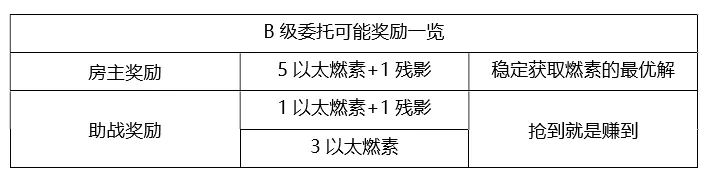 崩坏3V3.2版本悬赏委托攻略 3.2版本悬赏委托速刷攻略图片6