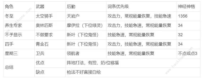 尘白禁区平民配队攻略 新手平民怎么搭配阵容图片2