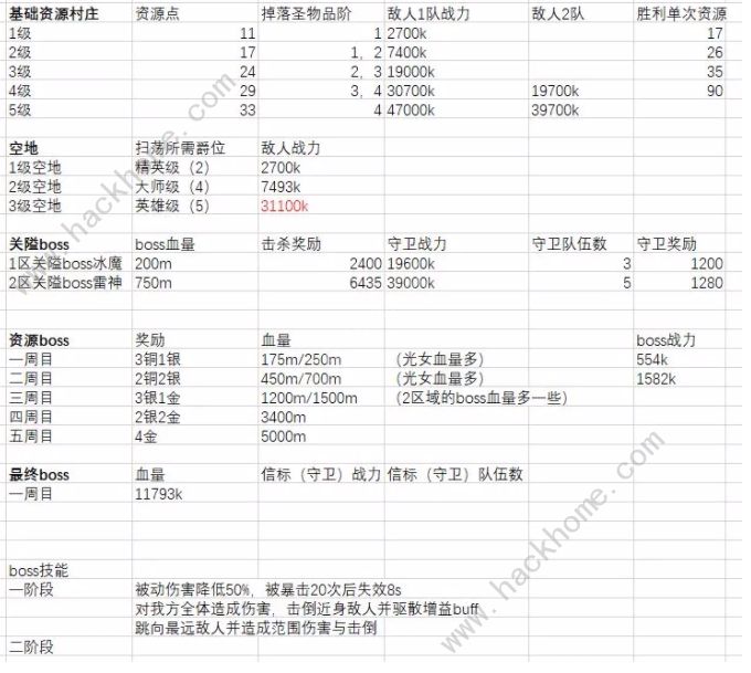 剑与远征6月众神猎场神魔攻略大全：通关阵容搭配及打法技巧