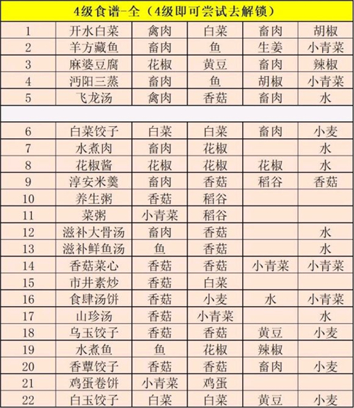江湖悠悠2021食谱配方大全 最新一级二级三级四级最新菜谱分享图片4
