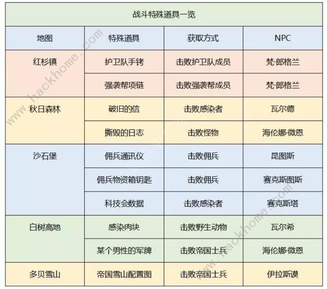 明日之后各个地图特殊道具大全 战斗特殊物品一览图片11