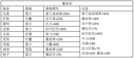 大挂武林暴击流实战数据分析图片2