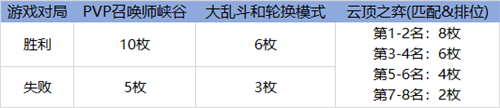 LOL英雄联盟源计划通行证2021攻略 源计划通行证任务攻略图片3