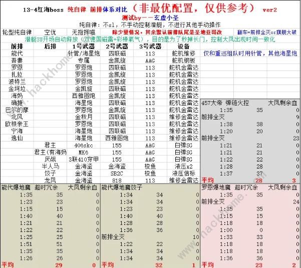 碧蓝航线13-4阵容攻略 红海boss战纯自律打法图片1