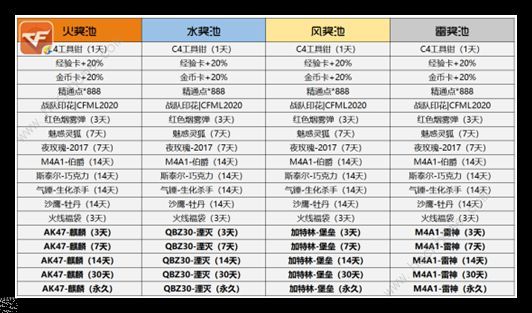 cf手游火线炼金坊2021攻略 穿越火线火线炼金坊雷神配方配比大全
