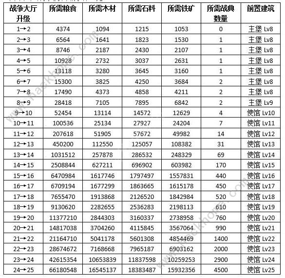 权力的游戏凛冬将至战争大厅攻略 战争大厅升级及属性详解图片4