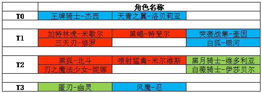 机动战姬聚变五星角色推荐 初始选什么五星好