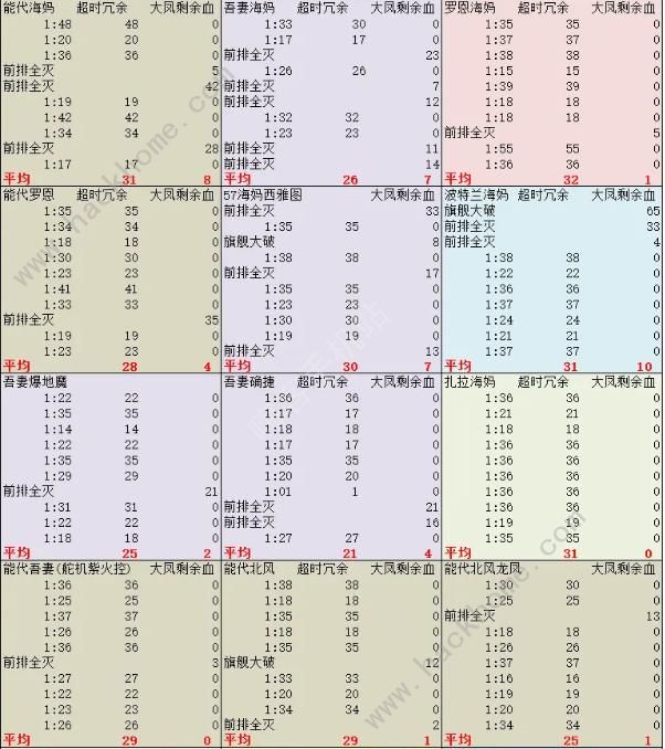 碧蓝航线13-4阵容攻略 红海boss战纯自律打法图片2