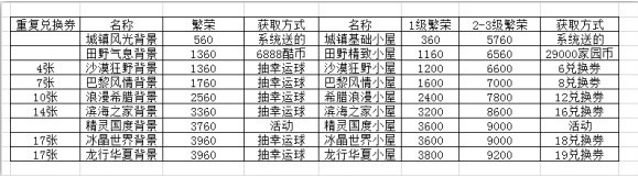 跑跑卡丁车手游龙行华夏繁荣度怎么算 龙行华夏繁荣度计算详解