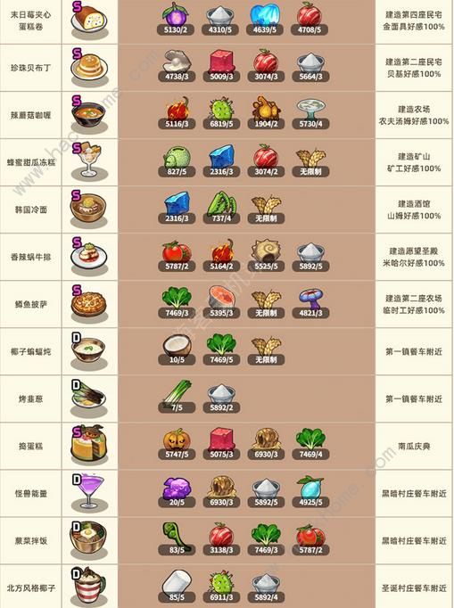 流浪餐厅厨神菜谱攻略大全 所有菜谱等级及卡经验技巧总汇图片4