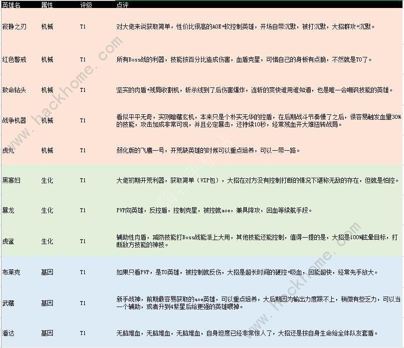 不休战队英雄强度排行大全 不休战队2021最强英雄是哪些