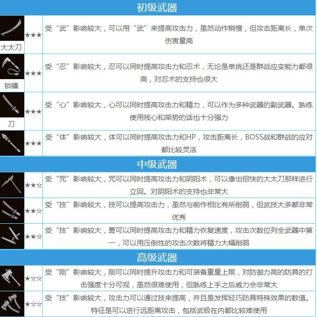 仁王2武器推荐 新手武器选择攻略图片3