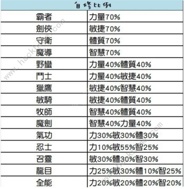 超数据世界职业选择攻略 职业转职路线一览图片3