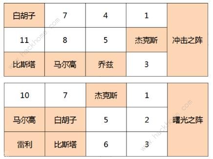 航海王燃烧意志红发杰克斯攻略大全 阵容装备天赋强度简评图片3